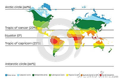 World map with climate zones, equator and tropic lines, arctic and antarctic circle. Vector Vector Illustration